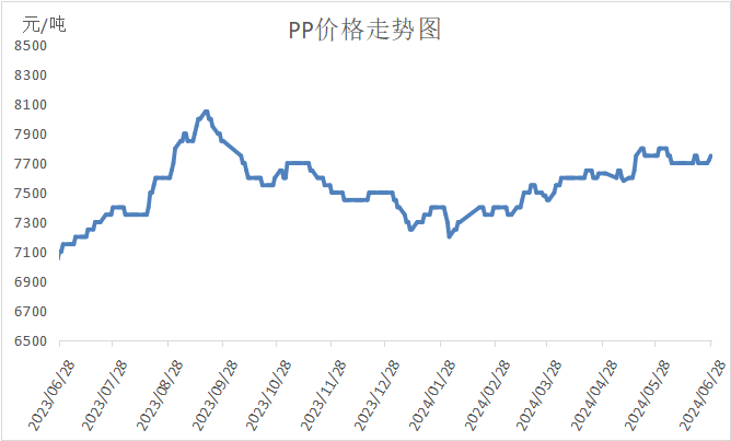 PP期货下跌后反弹，下周能延续涨势吗？