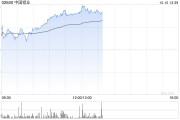 有色金属股早盘表现强势 中国铝业及中国宏桥均涨逾8% 有色金属股早盘表现强势 中国铝业及中国宏桥均涨逾8%