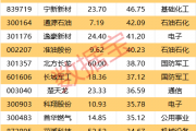 一周牛熊股出炉,这些股遭机构大幅净卖出