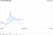 博彩股早盘涨势延续 新濠国际发展涨超6%银河娱乐涨超3%