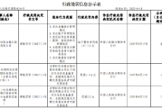 绵阳农村商业银行被罚147.7万元:因违反金融统计管理规定等