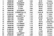 最不受欢迎ETF:2月12日华夏科创50ETF遭净赎回17.84亿元,嘉实科创芯片ETF遭净赎回7.81亿元 最不受欢迎ETF:2月12日华夏科创50ETF遭净赎回17.84亿元,嘉实科创芯片ETF遭净赎回7.81亿元