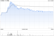 汽车经销商早盘涨幅居前 广汇宝信涨近85%美东汽车涨超10%