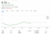 黄仁勋一番话带崩量子概念股 D-Wave CEO:他的看法“大错特错” 黄仁勋一番话带崩量子概念股 D-Wave CEO:他的看法“大错特错”