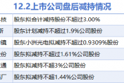 12月2日上市公司减持汇总:奋达科技等6股拟减持(表) 12月2日上市公司减持汇总:奋达科技等6股拟减持(表)