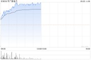 中广核电力早盘涨幅持续扩大 股价现涨超4%