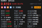 港股碧桂园复牌大涨超25%! 港股碧桂园复牌大涨超25%!