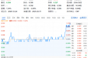 奇迹拉升!吃喝板块尾盘冲高,食品ETF(515710)收涨1.02%!机构:食饮板块有望迎来修复