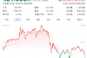 特斯拉，突发！股价暴跌，市值3天蒸发1.38万亿元