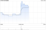 佐丹奴国际第三季度的销售额取得4.4%的同比显著增长