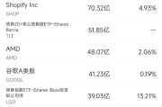 11月12日美股成交额前20:Shopify大涨21%,连续六个季度营收增长超25% 11月12日美股成交额前20:Shopify大涨21%,连续六个季度营收增长超25%