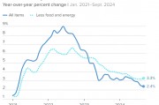 全线超预期!9月重磅数据出炉,美联储11月或降息25个基点,分析师:12月甚至可能不降息 全线超预期!9月重磅数据出炉,美联储11月或降息25个基点,分析师:12月甚至可能不降息