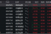 垂直猛拉,华林证券再触板,券商ETF(512000)涨逾1%,近5日狂揽5.39亿元!