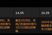 美国2月石化产品利润率受到挤压