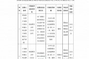 广发银行太原千峰南路支行被罚60万元:贷后管理不到位、贷前调查不尽职 广发银行太原千峰南路支行被罚60万元:贷后管理不到位、贷前调查不尽职