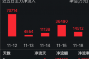 国内半导体设备市场持续扩容 半导体ETF(512480)收盘涨3.46%,连续五日“吸金”13.74亿元居行业ETF首位! 国内半导体设备市场持续扩容 半导体ETF(512480)收盘涨3.46%,连续五日“吸金”13.74亿元居行业ETF首位!