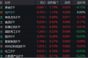 A股再现“吃喝玩乐”行情,食品ETF(515710)溢价涨近1%!四大利好集中出击,创业板人工智能涨近2% A股再现“吃喝玩乐”行情,食品ETF(515710)溢价涨近1%!四大利好集中出击,创业板人工智能涨近2%