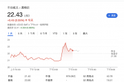 英特尔财务危机将结束?拟与台积电组建合资公司运营芯片制造 股价逆市涨2%