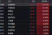 单日振幅超5%!金融科技ETF放量涨逾1%,资金大举加码159851!跨境支付概念股领涨逾13%