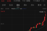 冲高回落,人气股尾盘松动!受益于“AI+”,这一板块传来积极信号 冲高回落,人气股尾盘松动!受益于“AI+”,这一板块传来积极信号