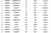 最受青睐ETF:1月7日沪深300ETF华夏获净申购3.99亿元,嘉实沪深300ETF获净申购2.57亿元