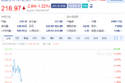 波音下跌1.3% 防务部门员工开始罢工