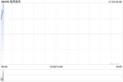 越秀服务6月28日斥资36.33万港元回购11.6万股 越秀服务6月28日斥资36.33万港元回购11.6万股