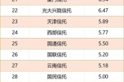 51家信托利润总额排名！座次大乱，两家超30亿元