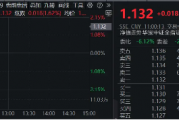 “旗手”奋起,锦龙股份两连板!券商ETF(512000)涨逾2%,继续关注强贝塔券商的进攻属性