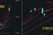 下周,沪指能否收复3674点?这两大板块的表现很关键