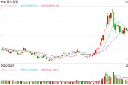 快讯：恒指高开0.16% 科指涨0.3%内房股普遍高开