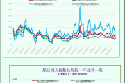 一张图:波罗的海指数因船舶运费下跌而跌至 15 个月低点
