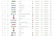 2025年Brand Finance全球500强榜单发布:亚马逊以3563亿美元品牌价值排名第四 2025年Brand Finance全球500强榜单发布:亚马逊以3563亿美元品牌价值排名第四