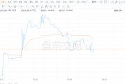 唯品会盘前大涨近13% Q4净营收、调整后每ADS收益均超预期
