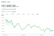 贝莱德CEO:通胀上升远未结束,比特币或升至70万美元 贝莱德CEO:通胀上升远未结束,比特币或升至70万美元