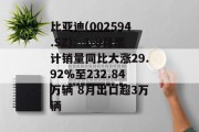 比亚迪(002594.SZ):1-8月累计销量同比大涨29.92%至232.84万辆 8月出口超3万辆 比亚迪(002594.SZ):1-8月累计销量同比大涨29.92%至232.84万辆 8月出口超3万辆