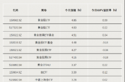 黄金大爆发,主题ETF霸榜 黄金大爆发,主题ETF霸榜