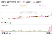 8连板暴涨股发声:向华为供货不足1000万元! 8连板暴涨股发声:向华为供货不足1000万元!
