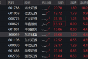 中信证券:或有超5万亿元从存款流出!券商午后加速冲锋,超百亿资金涌入!顶流券商ETF(512000)飙涨3.4%!