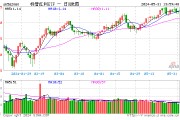 标普红利ETF(562060)高开低走微跌0.09%,机构:红利策略具备长期跑赢的基础 标普红利ETF(562060)高开低走微跌0.09%,机构:红利策略具备长期跑赢的基础