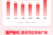 关税可能致苹果手机涨价,国产替代必要性凸显!国内科技企业有望迎来新机遇