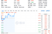 龙芯中科CPU发布+固态电池备受瞩目!硬科技宽基——双创龙头ETF(588330)盘中涨超1%