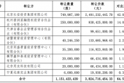 西部证券收购国融证券64.5961%股权方案出炉:8名股东出让,转让价款超38亿元 西部证券收购国融证券64.5961%股权方案出炉:8名股东出让,转让价款超38亿元