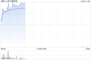 赤子城科技早盘涨近11% 前三季度社交业务收入大幅增长