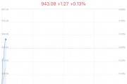 汽车热管理概念盘中拉升,华铭智能涨17.03% 汽车热管理概念盘中拉升,华铭智能涨17.03%