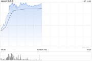 海底捞早盘涨逾7% 企业火锅“朋友圈”再度扩大