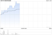 交银国际:维持京能清洁能源“买入”评级 目标价降至2.37港元 交银国际:维持京能清洁能源“买入”评级 目标价降至2.37港元