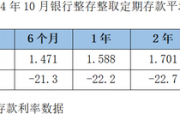 降息潮下存款利率环比跌超20BP!大额存单利率进入“1”时代 降息潮下存款利率环比跌超20BP!大额存单利率进入“1”时代