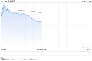 复星医药绩后涨逾4% 第三季度营收、归母扣非净利润同比齐增