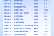 大涨近70%，冠军基金经理雷志勇发声：2025仍将重点关注人工智能产业链
